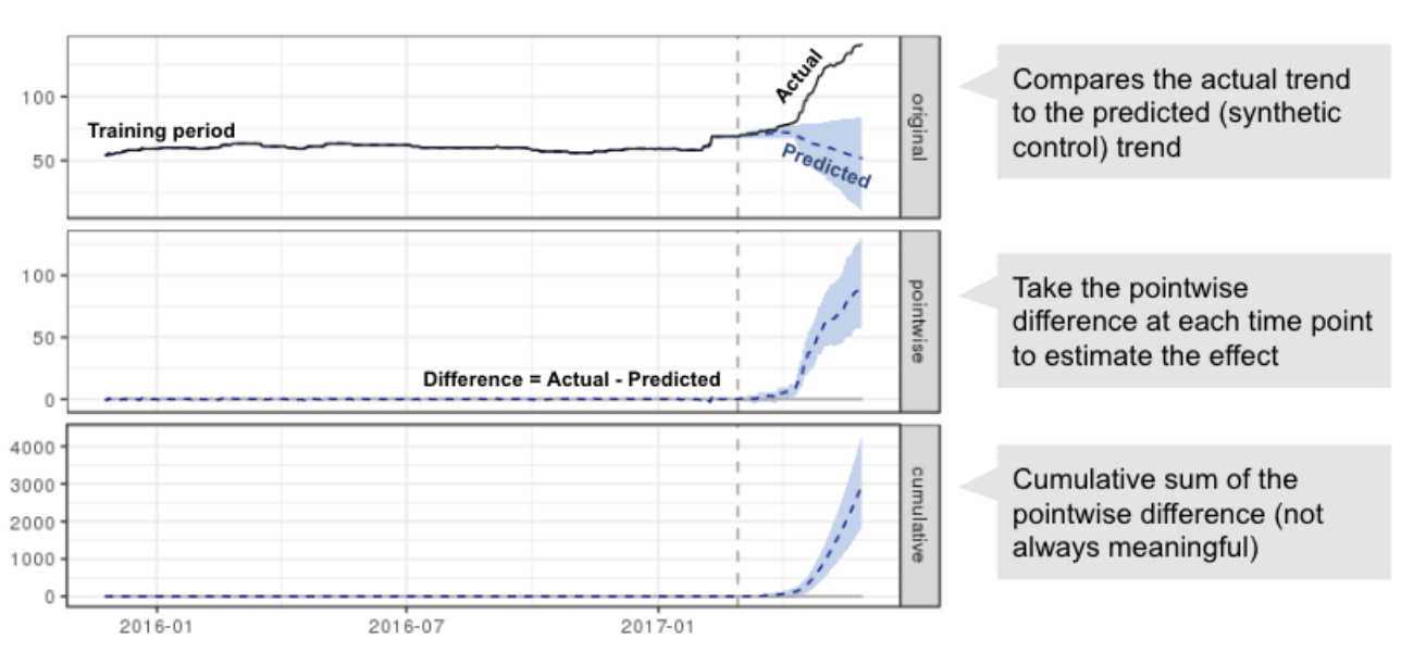 CausalImpact plot
