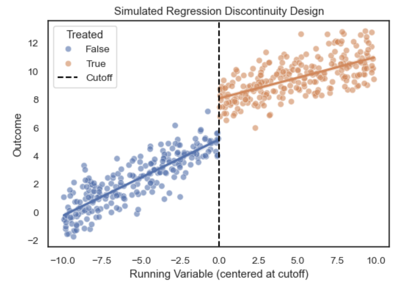 RDD plot