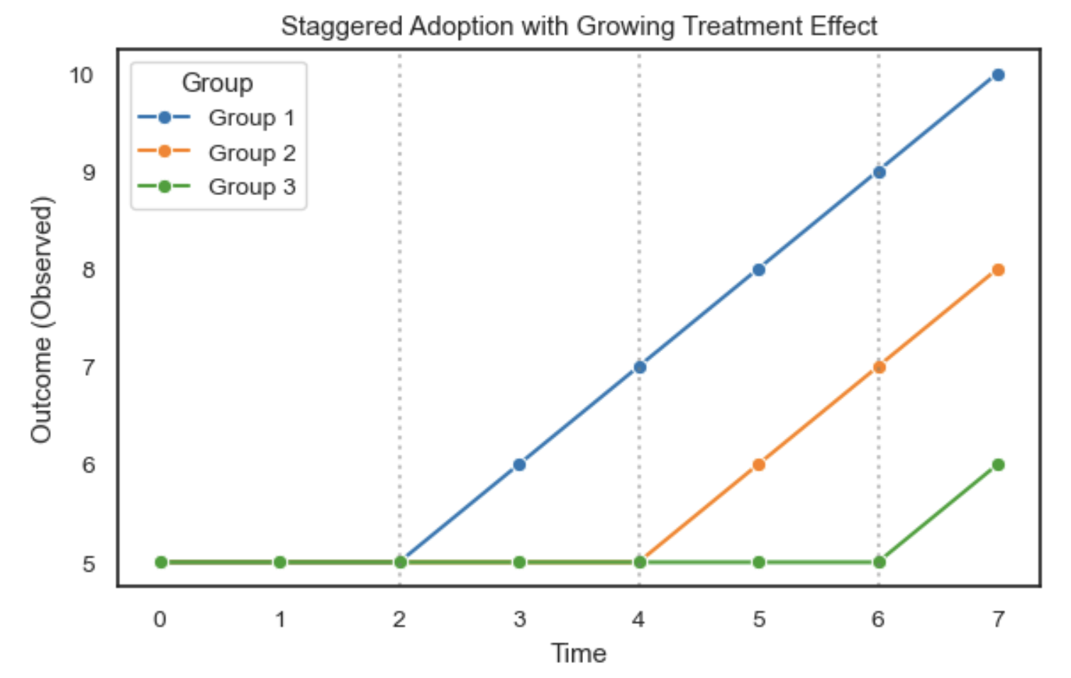Stagger example