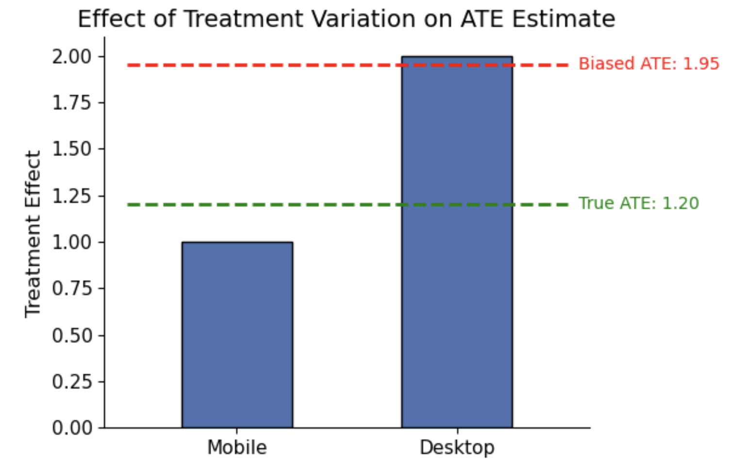 ATE with unaccounted for treatment variation