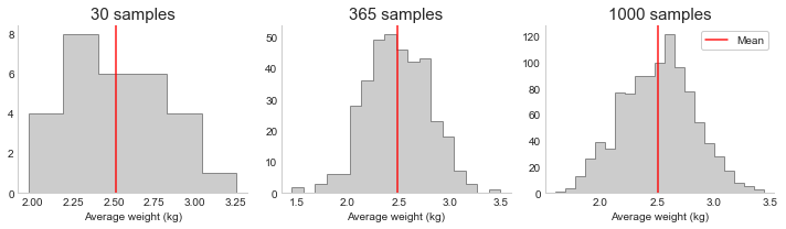 Sampling distributions