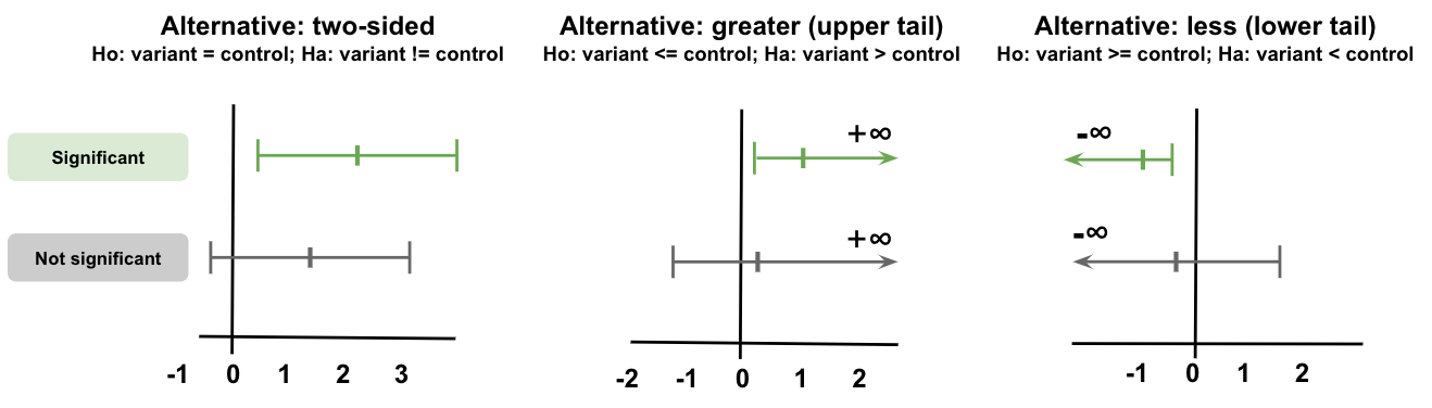 One vs two-sided test