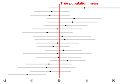 Confidence intervals