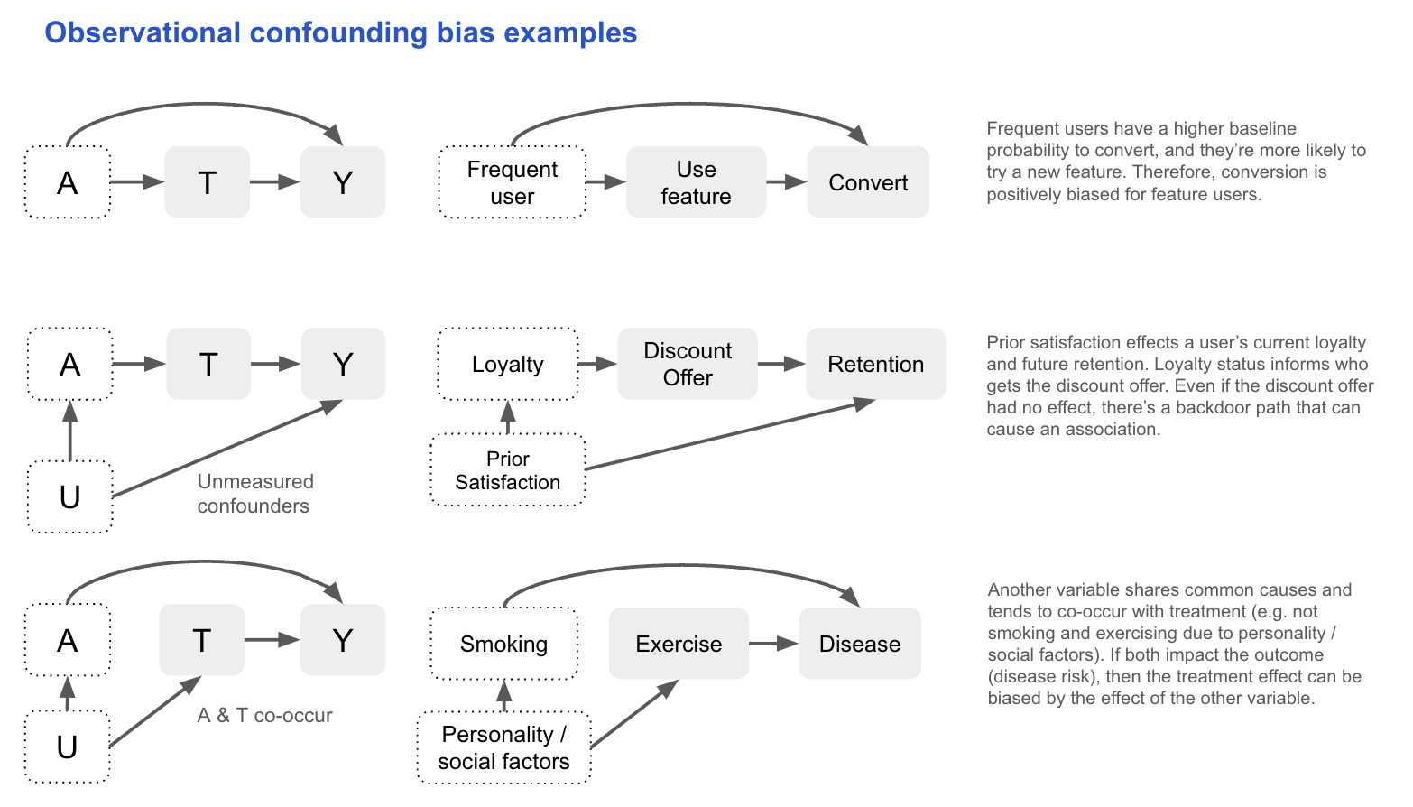 Confounding examples