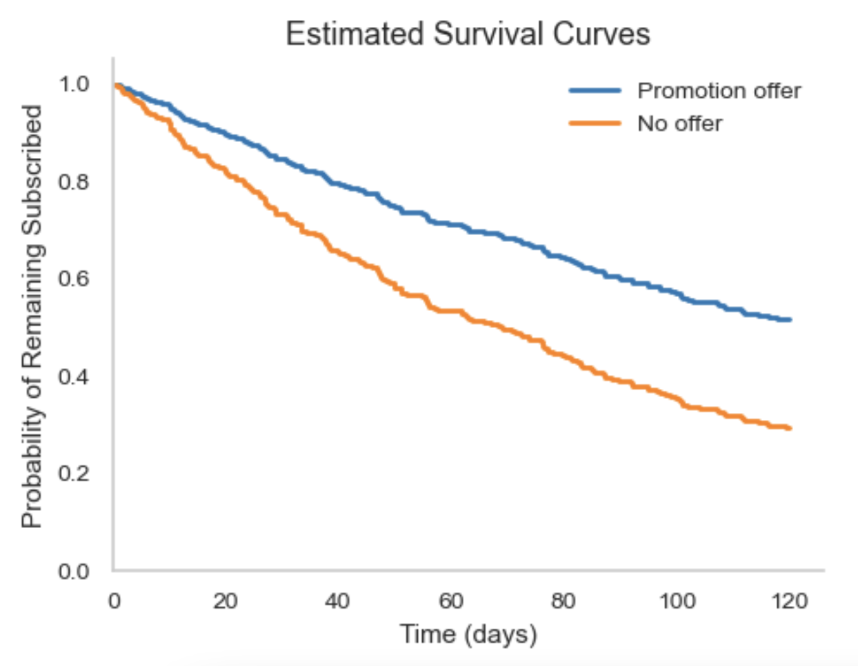 Survival curves example