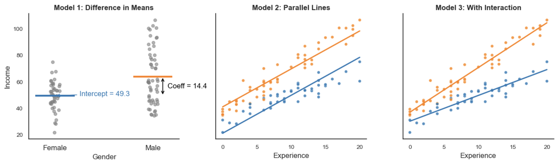 Regression with dummies