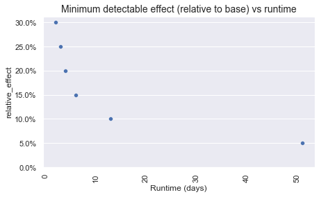 Min effect vs runtime