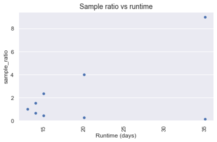 Min effect vs runtime