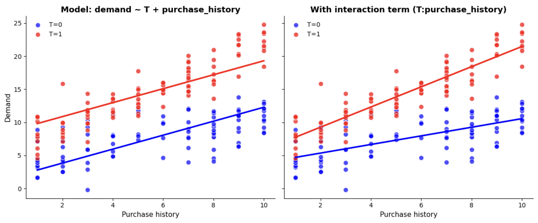 heterogeneous effect example