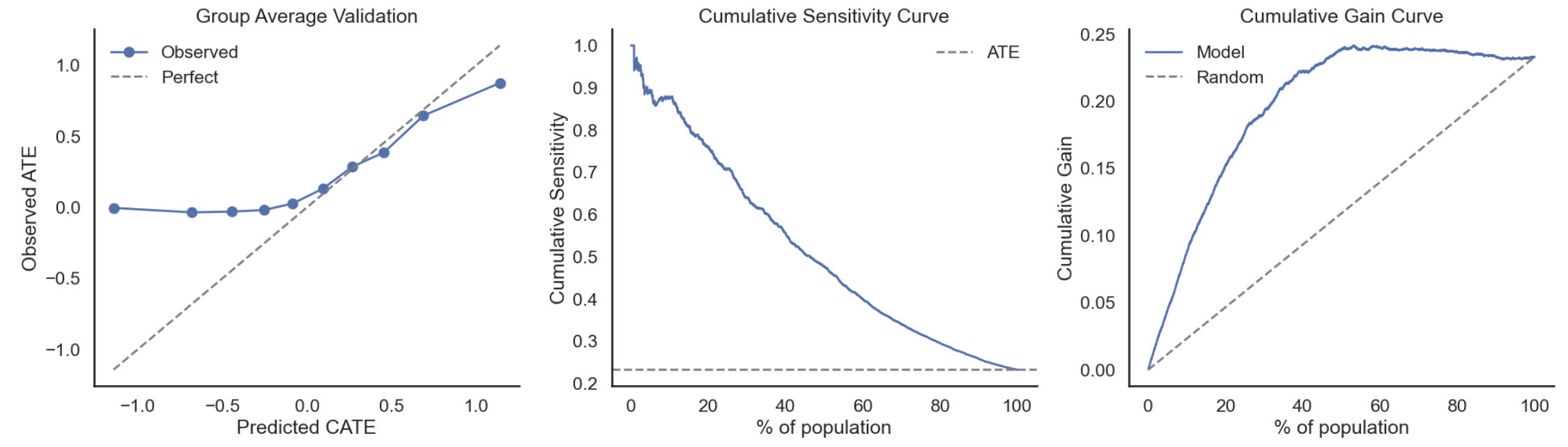 heterogeneous effect evaluation