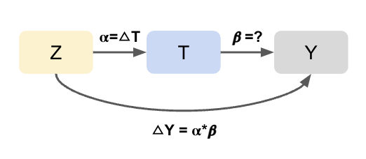 IV formulas on graph