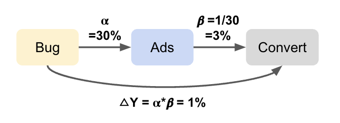 IV formulas on graph