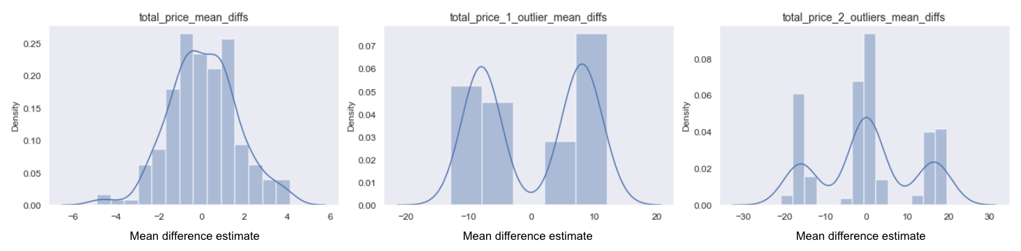 AA mean difference distributions