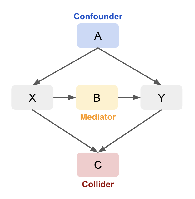 Mediator vs Confounder vs Collider