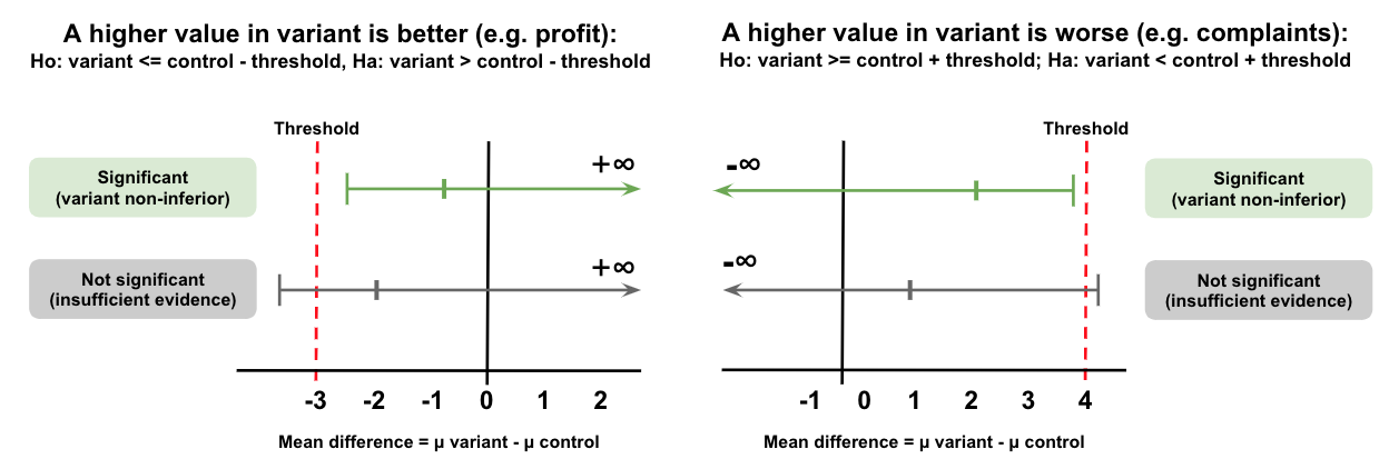 Non inferiority example