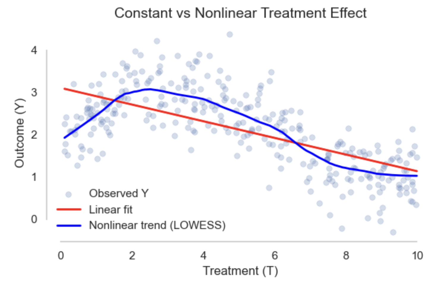 Confounding examples