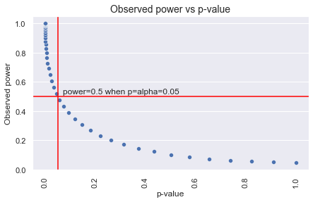 Observed power