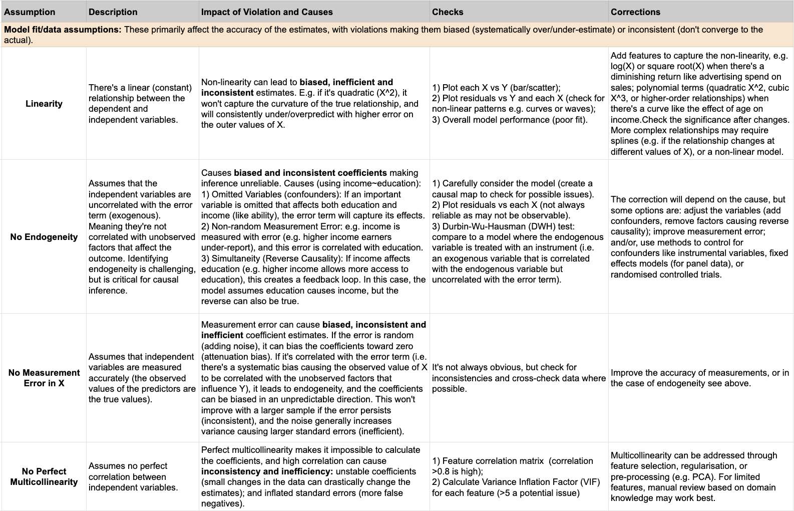 assumptions table