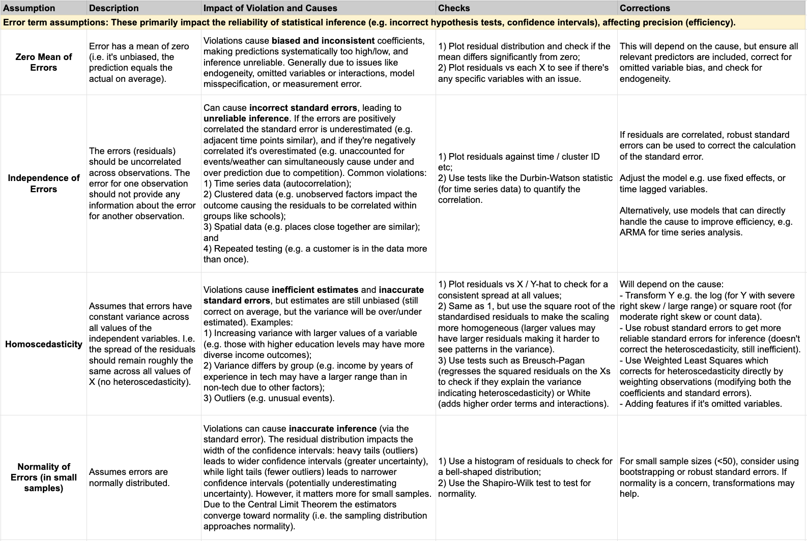 assumptions table