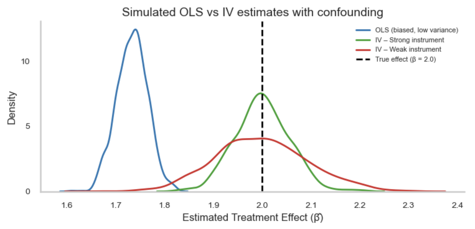 Bias by method