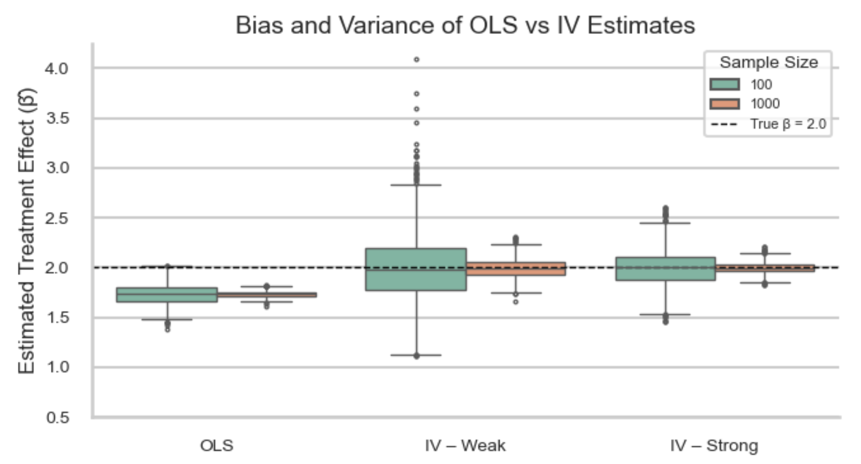 Bias by sample size