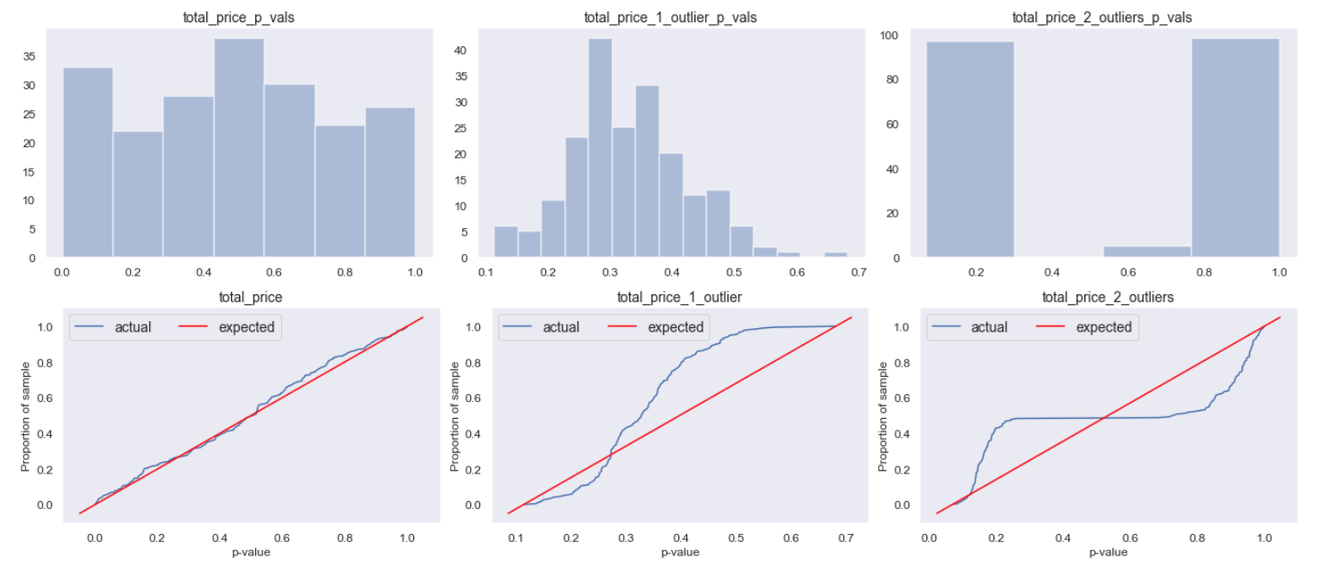 AA pvalue distributions