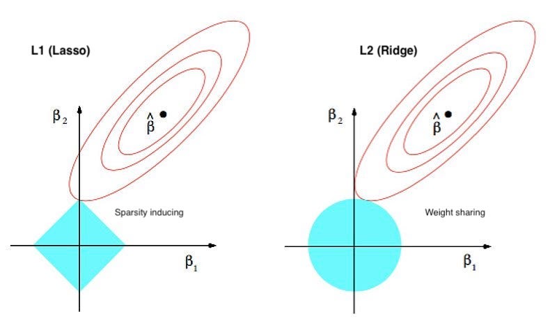 l1 vs l2