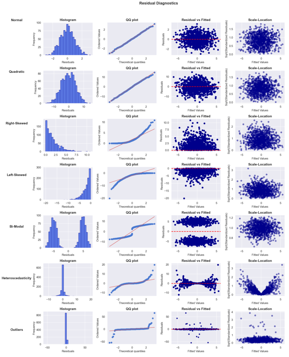 residual plots