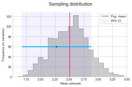 Sampling distributions