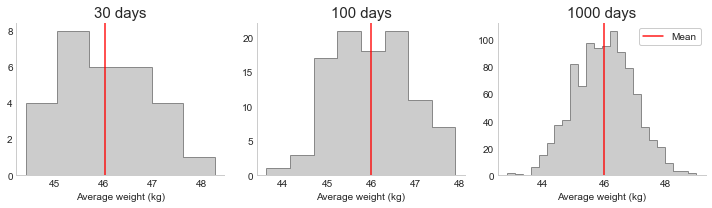 Sampling distributions