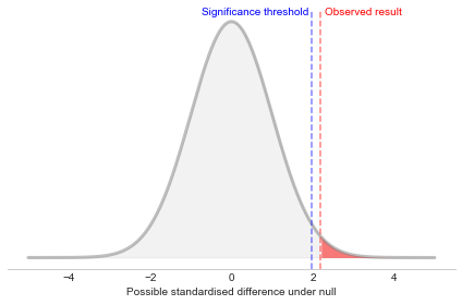 Sampling distributions