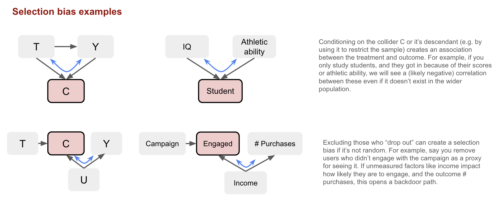Confounding examples