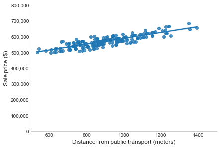 Simple linear model