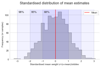 Sampling distributions